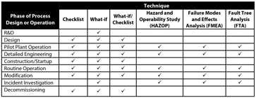 Table 2 – Applicability of Select PHA Techniques[2]*