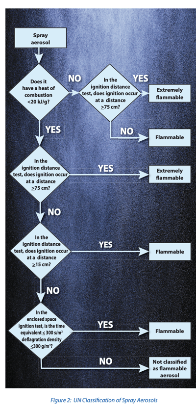 UN Classification of Spray Aerosols