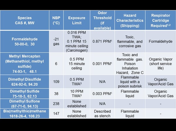 Table 1: DMSO Decomposition Products and Characteristics