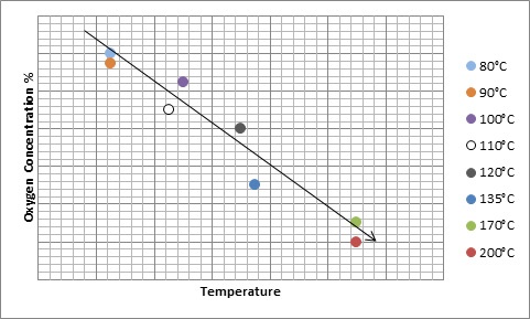 Oxygen - Temperature Ratio DMSO 