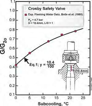 Figure 1 - Crosby Safety Valve