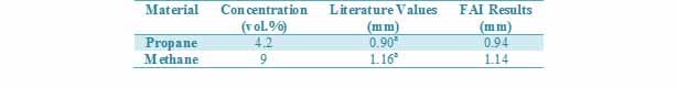 MESG Results of Propane and Methane