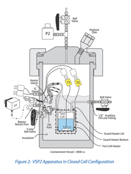 VSP2 Apparatus in Closed Cell Configuration