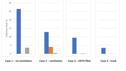 Figure 3 Infection risk (blue: Dose 1, orange: Dose 2, grey: Dose 3)