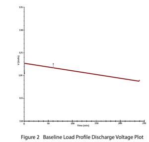 Baseline Load Profile Discharge Voltag Plot