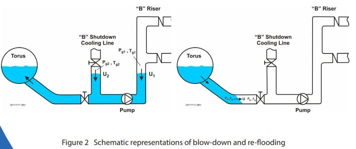blow-down-re-flooding