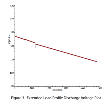 Extended Load Profile Discharge Voltage Plot