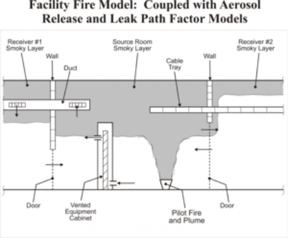 Facility Fire Model Coupled with Aerosol Release and Leak Path Factor Models