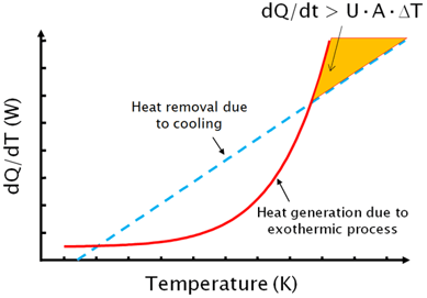 Heat Generation > Heat Loss = Thermal Runaway