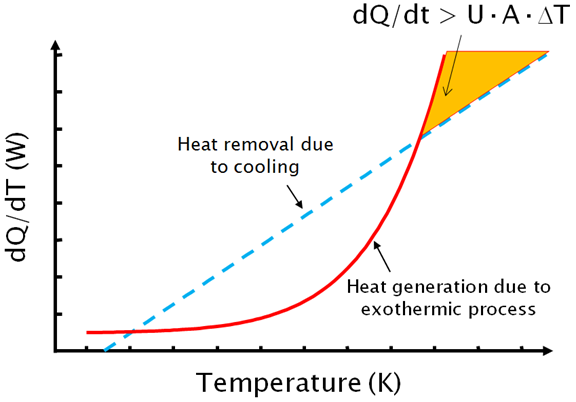 Process Safety Strategy Chemical Reaction Hazard