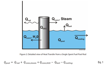 Detailed view of Heat Transfer from a Single Spent Fuel Pool Rod