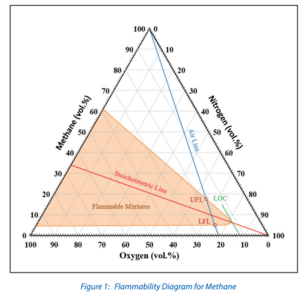 Flammability diagram for methane