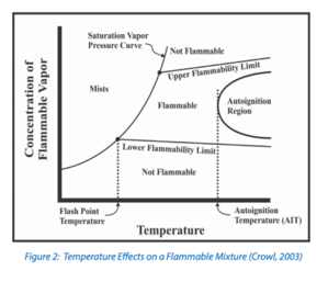 Temperature effects on a flammable mixture