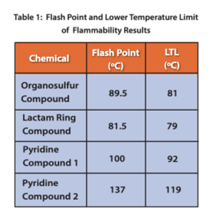 Flash point and lower temperature limit of flammability results