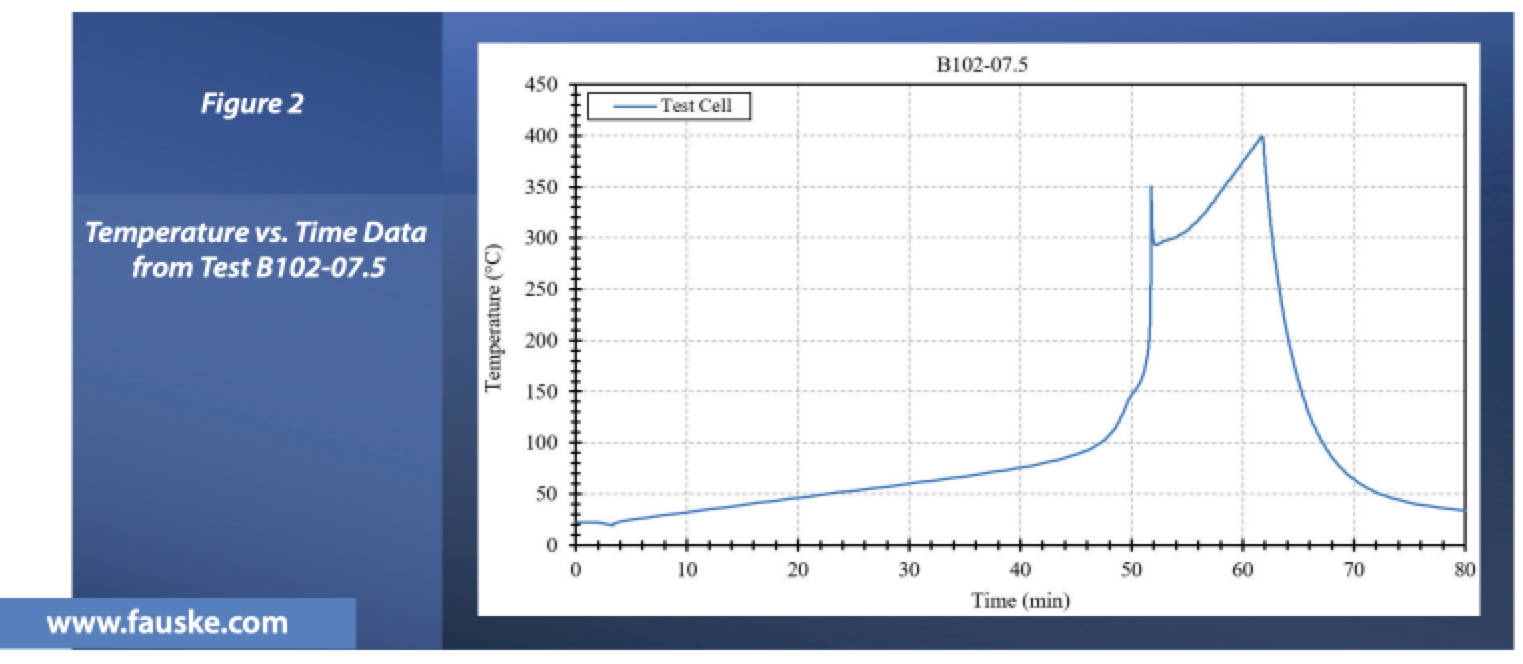 temperature vs. time data from test B102-07.5