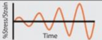 multi stress strain