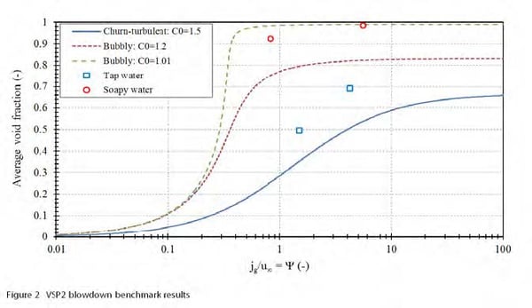 process hazard analysis blowdown benchmark