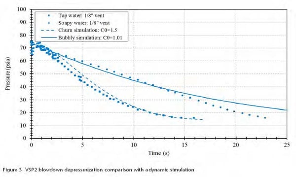 process hazard analysis depressurization comparison
