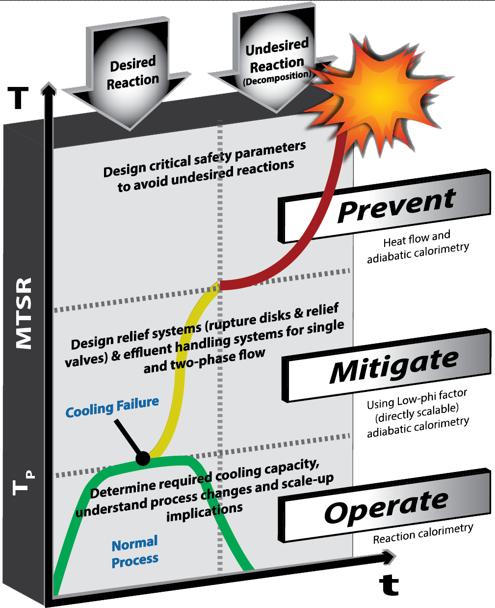 3 Step Flow Chart