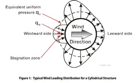 typical-cing-loading-distribution-for-a-cylindrical-structure