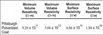 Combustible Dust Testing and Dust Combustion