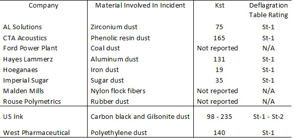 ST 1 Dust Class Incidents